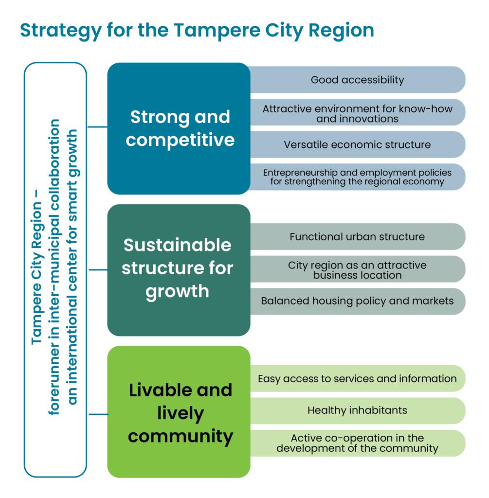 Strategy for the tampere city region