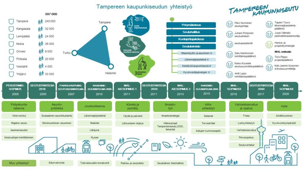 Tampereen kaupunkiseudun toimintamalli.