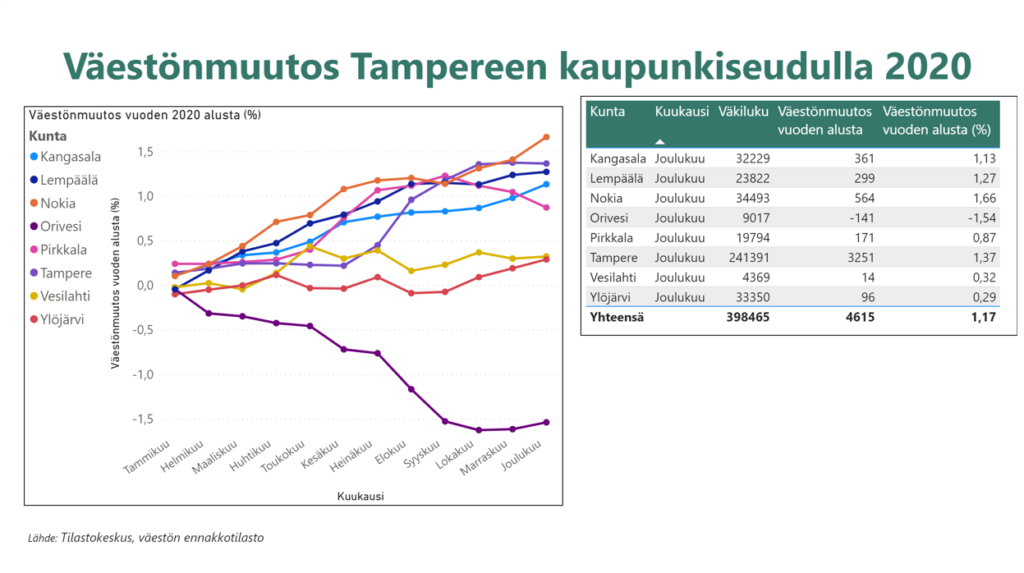 Väestönmuutos-kaavio kunnittain Tampereen kaupunkiseudulla 2020