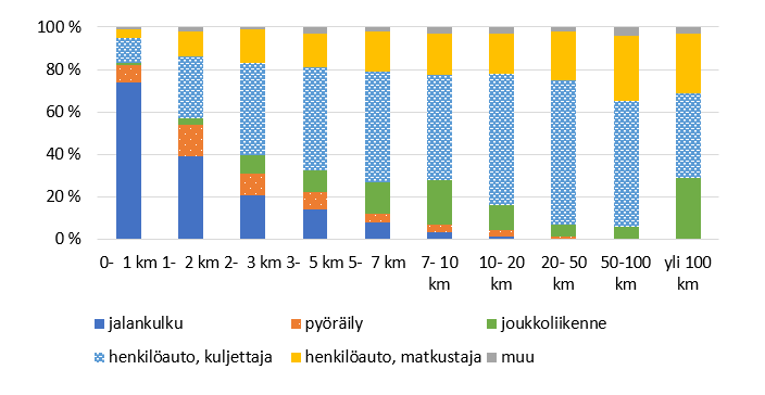 1-2 km matkoista Tampereen seudulla 41 % tehdään autolla, ja 15 % pyörällä. Kävelyn ja pyöräilyn osuus laskee selkeästi jo ensimmäisen kilometrin jälkeen.